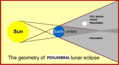 Penumbral eclipse illustration